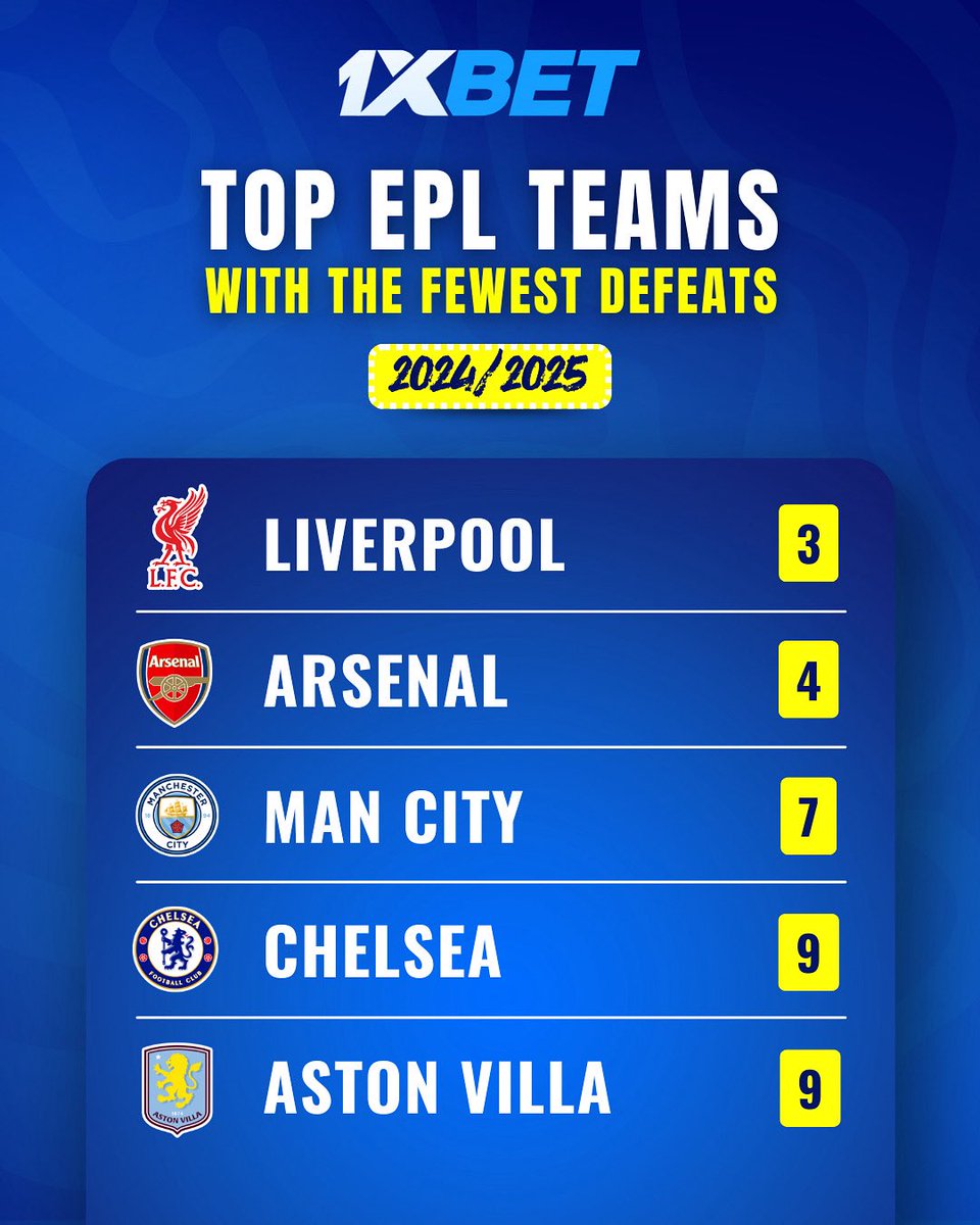 1xbet_ghana's tweet image. 🛡️ Who Lost the Least?
Consistency wins leagues. These EPL clubs kept defeats to a minimum in 2024/25 👊

📉 Fewer losses = more power.
Guess who made the list?

#1xBet #PremierLeague #EPLStats #Football2025