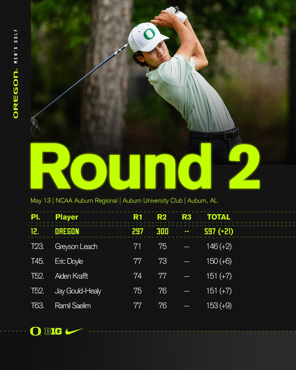 Final scores from Tuesday's second round. 

Oregon will tee off at 6:55 a.m. PT on Wednesday alongside TCU and Loyola Maryland.

#GoDucks