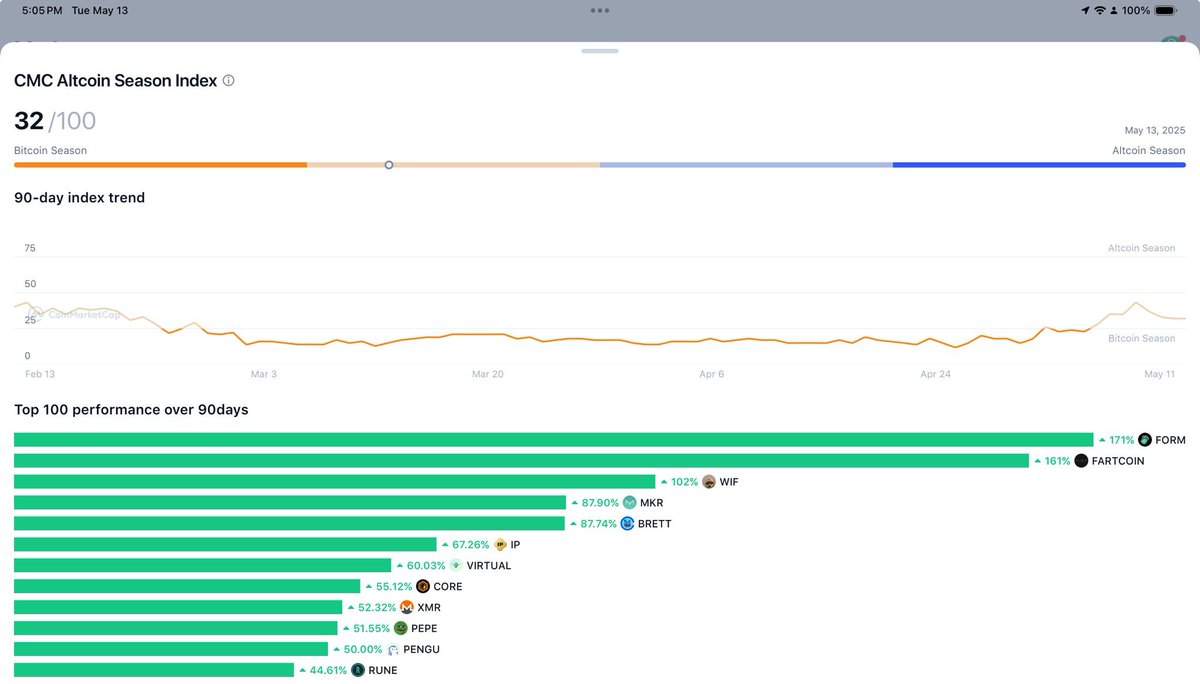 $RUNE is in cmc top 100 index (since they skip stables). Currently $RUNE is 12th best performer in the last 90 days.