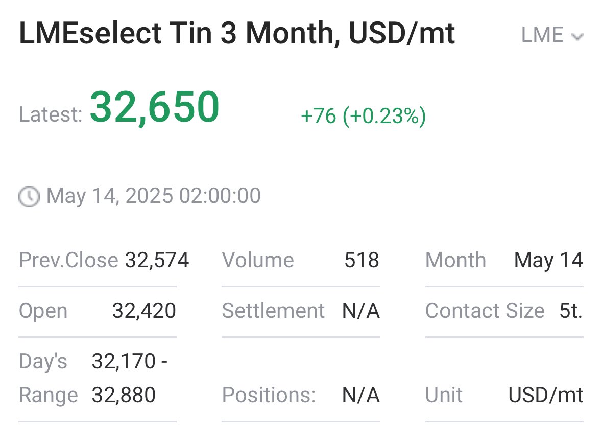 OG_TINBARON's tweet image. Multiple strong #tin sessions on both #SHFE AND #LME.

Trade wars deflate, demand growth increasing, over-riding potential return of some supply. 

📈💹
