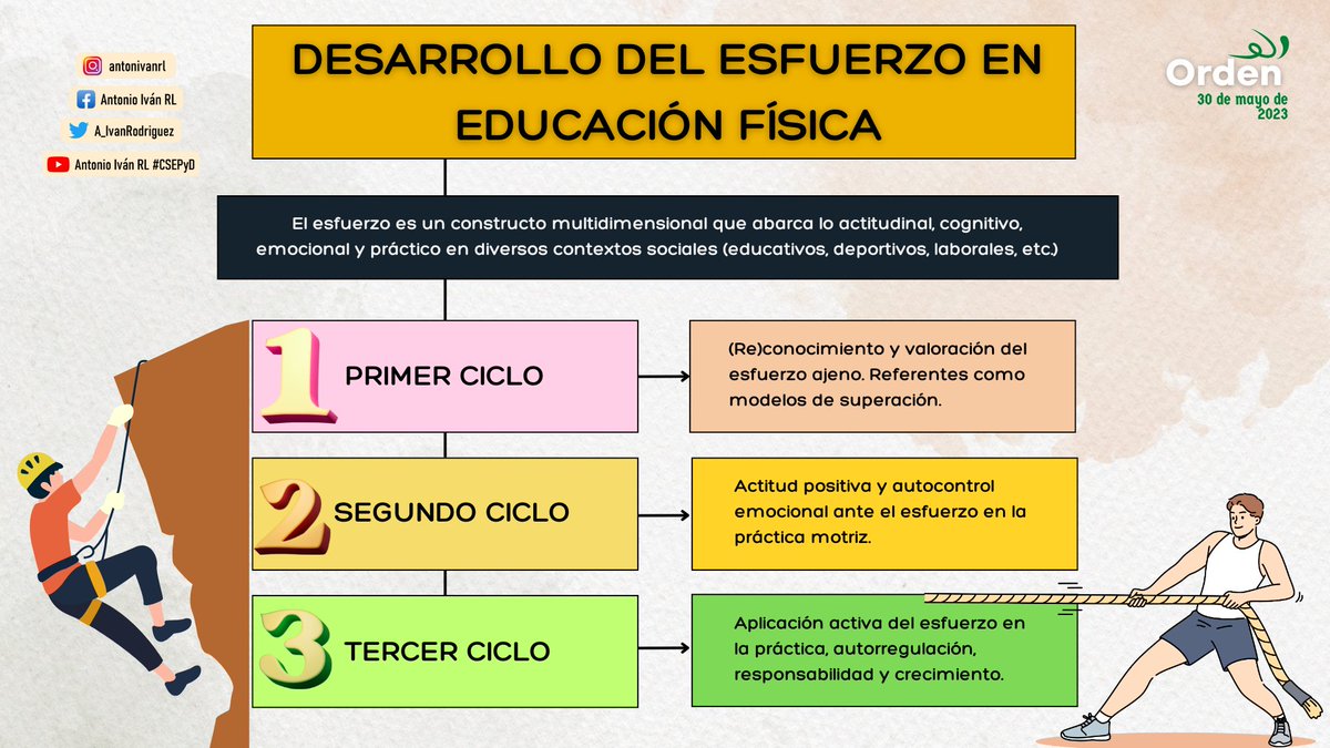 A_IvanRodriguez's tweet image. #Post70 | "DESARROLLO DEL ESFUERZO EN EDUCACIÓN FÍSICA SEGÚN EL CICLO DE PRIMARIA". (Orden 30 de mayo). 🟢⚪️🟢
#edufis #PhysEd