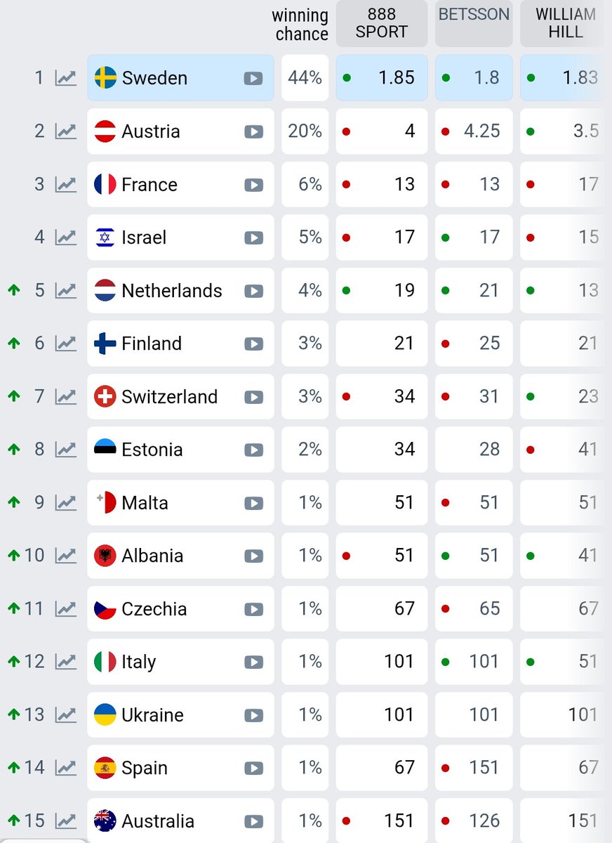 Jesus95234182's tweet photo. Tabla actualizada de cómo van las apuestas. España sube a posición 14. Suecia clara favorita.

#Eurovision #Eurovision2025 https://t.co/cLHOdVc1rP