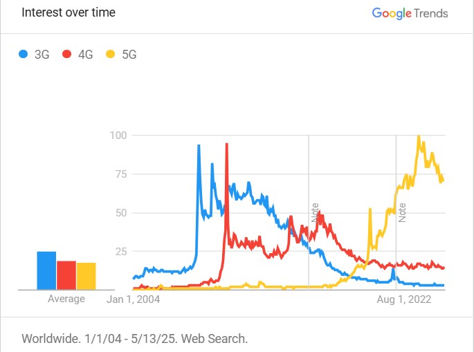 JonaDigital's tweet photo. See Interest over time on Google Trends for 3G, 4G, 5G - Worldwide, 2004 - present - https://t.co/Xr7itgxH1M https://t.co/JpEi3cF5TR