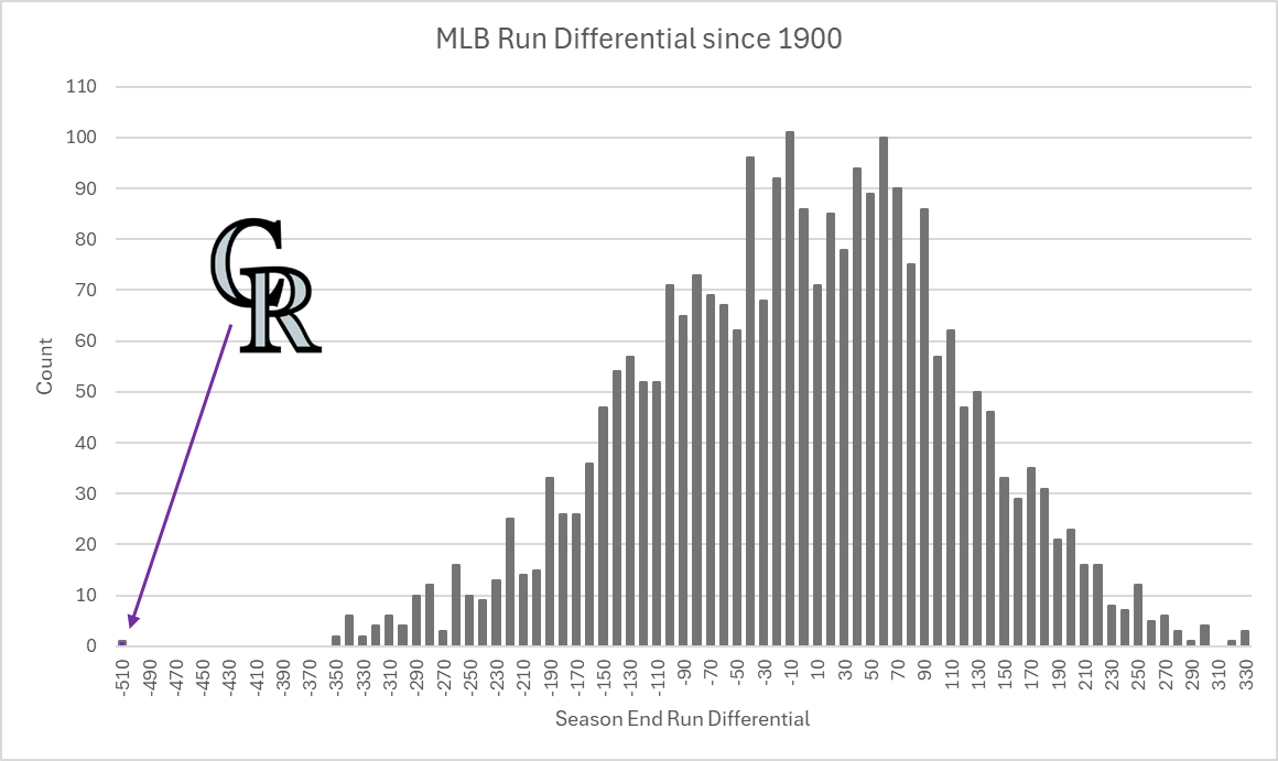 My beloved Colorado Rockies on pace for -510 run differential. This is how bad that is back to the McKinley Administration. Statistically speaking, you would expect this to happen once every 4,000 years. #selltheteam