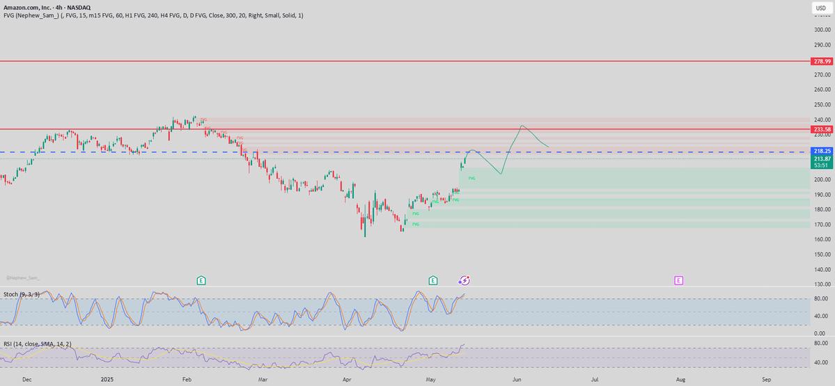 $Amazon It is currently facing an important resistance at $218.25. If it fails to close above $218.25 after testing this resistance, it could fall by 10%++.
If you also like Tesla, you can communicate with me: wa.me/15053299103 🌹 🍂 🔥 🌺