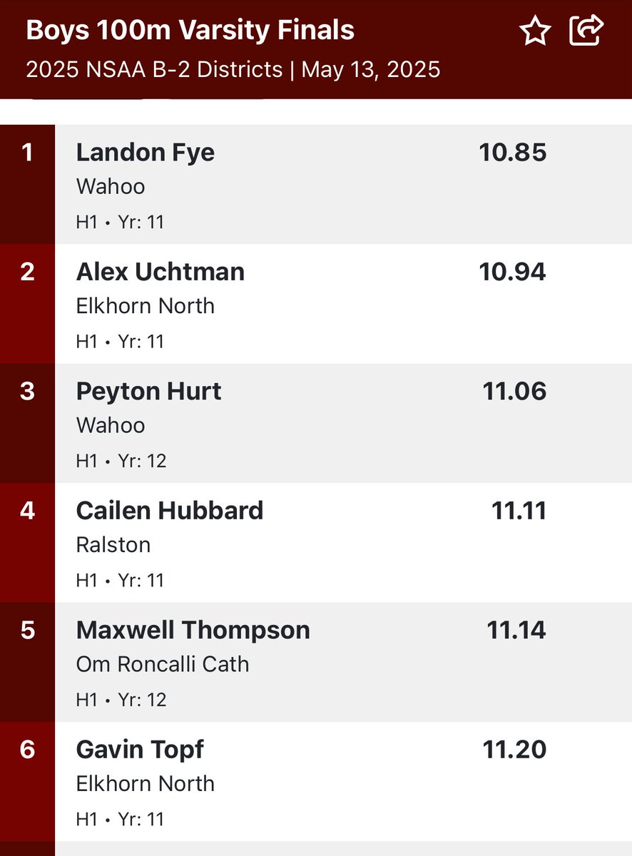 WahooTrack's tweet image. Boys 100 M Dash Landon F and Peyton H both qualify for the state Track Meet placing 1 & 3. @wahoopublic