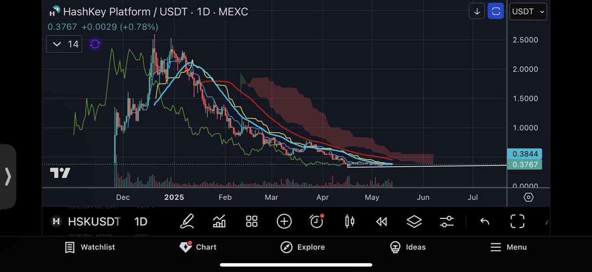 $hsk

Testing the 25ma and Kijun several times with chikou buried in candles and accumulating for the last month. Looking for break out/down soon. Stop &lt;$0.32