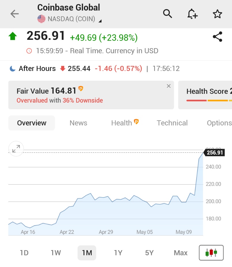 🚨 BREAKING : "Il titolo di Coinbase balza del 24% dopo l'annuncio dell'ingresso nell'S&P 500 la prossima settimana"