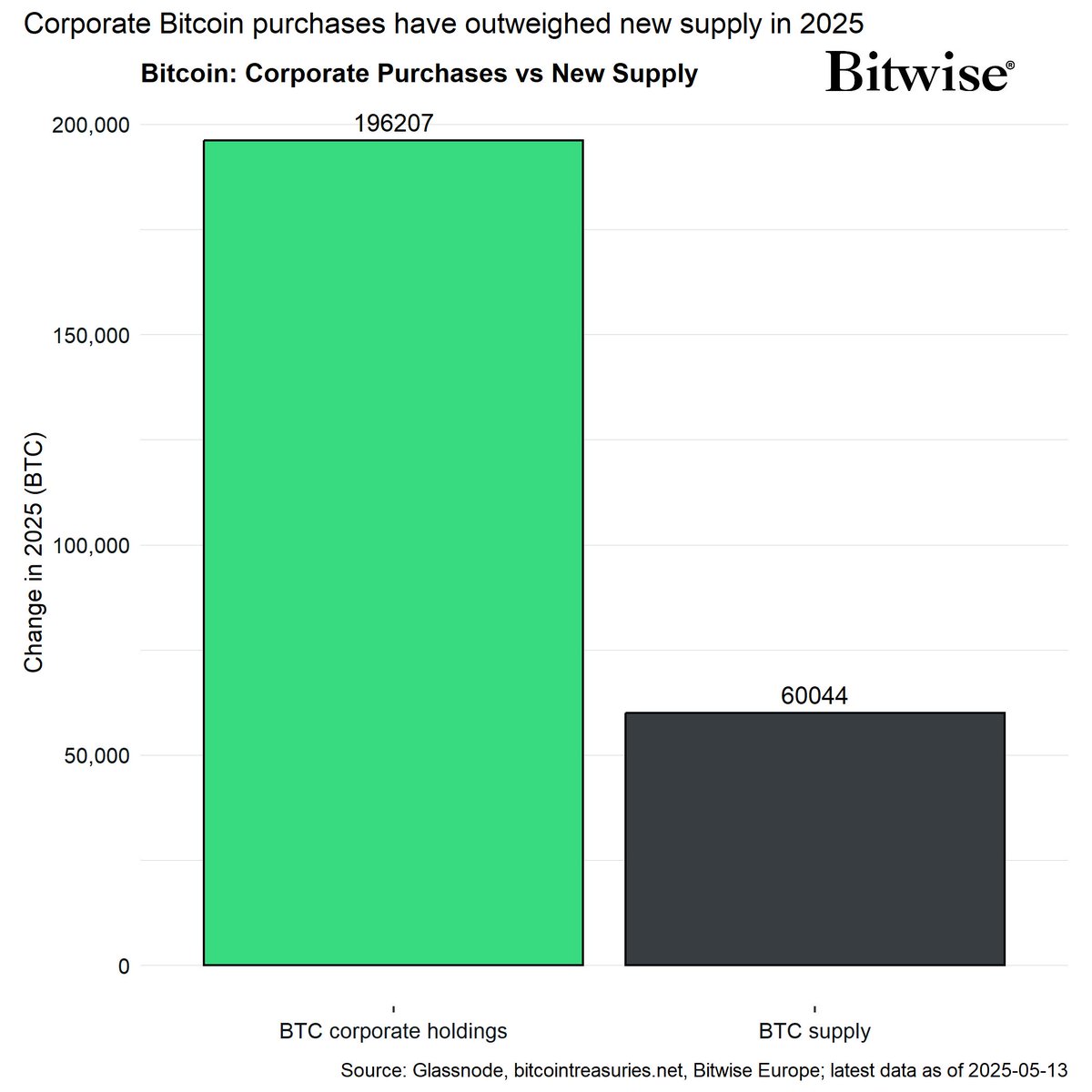2025年、企業による #ビットコイン の購入量が、新規発行量の3.3倍に到達👀