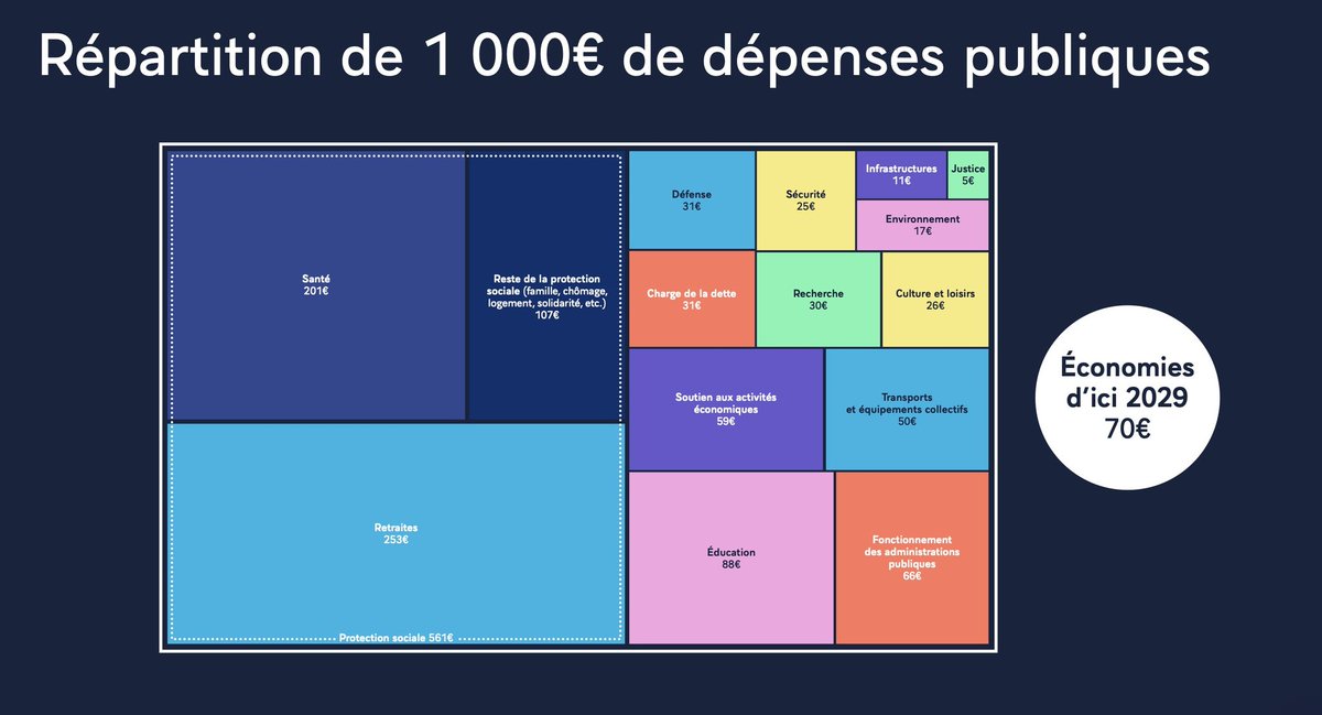 Jean-Baptiste Moreau (@moreaujb23) on Twitter photo Graphique très intéressant présenté par <a href="/EmmanuelMacron/">Emmanuel Macron</a> ors du #Macron20h10 #Macron.
Alors pour les donneurs de leçon et les professionnels du yakafaukon , dans quoi on coupe au niveau des dépenses publiques ?
Bien sûr, tout n'a pas été réussi depuis 8 ans.
Sur l'emploi et la Graphique très intéressant présenté par <a href="/EmmanuelMacron/">Emmanuel Macron</a> ors du #Macron20h10 #Macron.
Alors pour les donneurs de leçon et les professionnels du yakafaukon , dans quoi on coupe au niveau des dépenses publiques ?
Bien sûr, tout n'a pas été réussi depuis 8 ans.
Sur l'emploi et la