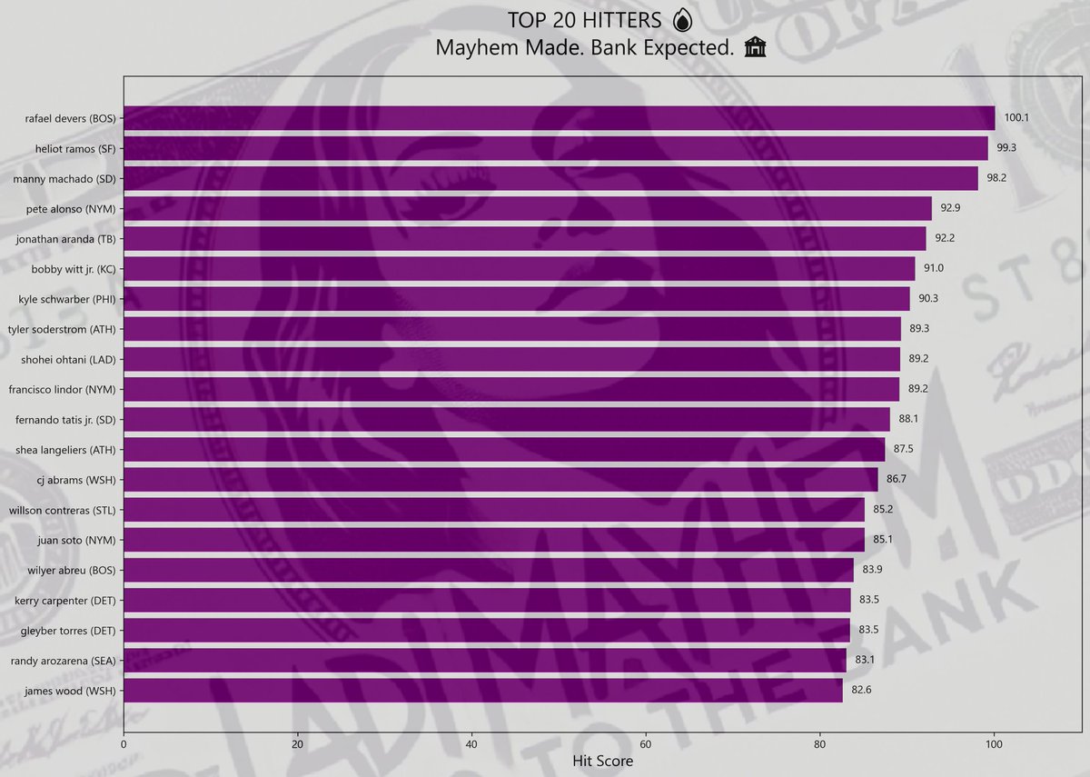 Ladi_Mayhem's tweet photo. TOP 20 DAILY HIT LIST ๐ฅ
Mayhem Made. Bank Expected.
#MLB #HitList #TopHitters #PlayerProps #MLBParlays #SportsBets #LadiMayhem #BettingTips #DailyFantasy #BankOfMayhem #MayhemMadeBankExpected #MLB2025 #FanDuelPicks #HitScoreElite https://t.co/lAYD97K0cv