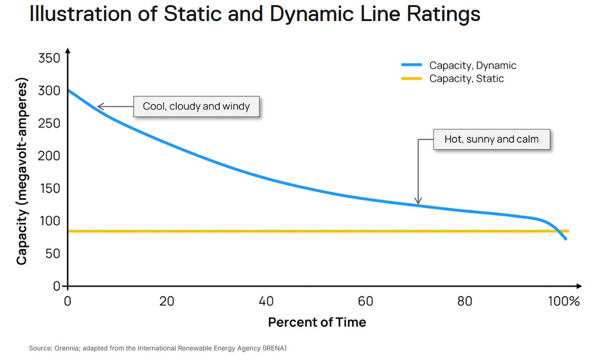 WATTCoalition's tweet image. Another graphic from @OrenniaInc showing the capacity gains from dynamic line ratings.
Read more about it: orennia.com/insights/will-…
#GETTheGridMoving #GridEnhancingTechnologies