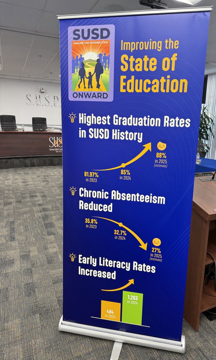 Stockton Unified (SUSD) (@stocktonunified) on Twitter photo Highest graduation rates in #SUSD history! #Proud2bSUSD #Stockton <a href="/mlrod32/">Dr. Michelle Rodriguez</a> Highest graduation rates in #SUSD history! #Proud2bSUSD #Stockton <a href="/mlrod32/">Dr. Michelle Rodriguez</a>