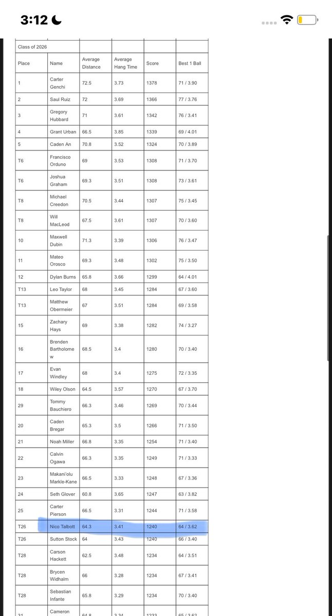 Vegas exact numbers kickoff and Field Goal 
(Proud of being Top 10 in field goal charting), excited for Spring Ball and Summer