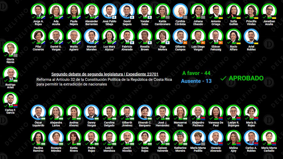 barradeprensa's tweet photo. APROBADO EN SEGUNDO DEBATE DE SEGUNDA LEGISLATURA 
(Falta un debate más)

Expediente 23701
Reforma al Artículo 32 de la Constitución Política de la República de Costa Rica para permitir la extradición de nacionales https://t.co/sqUjK81b3M https://t.co/3xkE2keNts