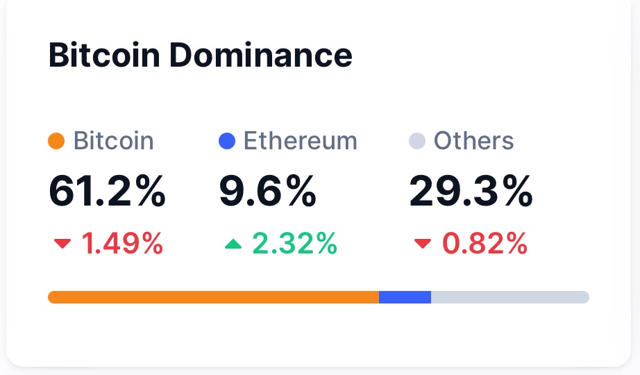 Bitcoin dominance will fall further, Ethereum will recover first, and altseason will follow.