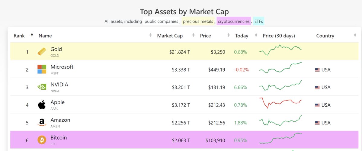 SimplyBitcoinTV's tweet image. FUN FACT: At $168,000, Bitcoin will surpass Microsoft, the world's largest company. 👀