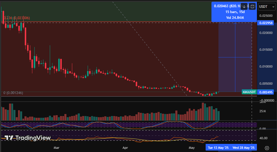 🚀 $KIKI is Waking Up! 🚀

After weeks of silence, KIKI is showing serious signs of life! Currently at $0.002495, it's eyeing a massive breakout toward $0.022958 — that's an insane 820%+ potential gain in a couple of days! 📈🔥

Volume’s surging, MACD just flipped bullish, and
