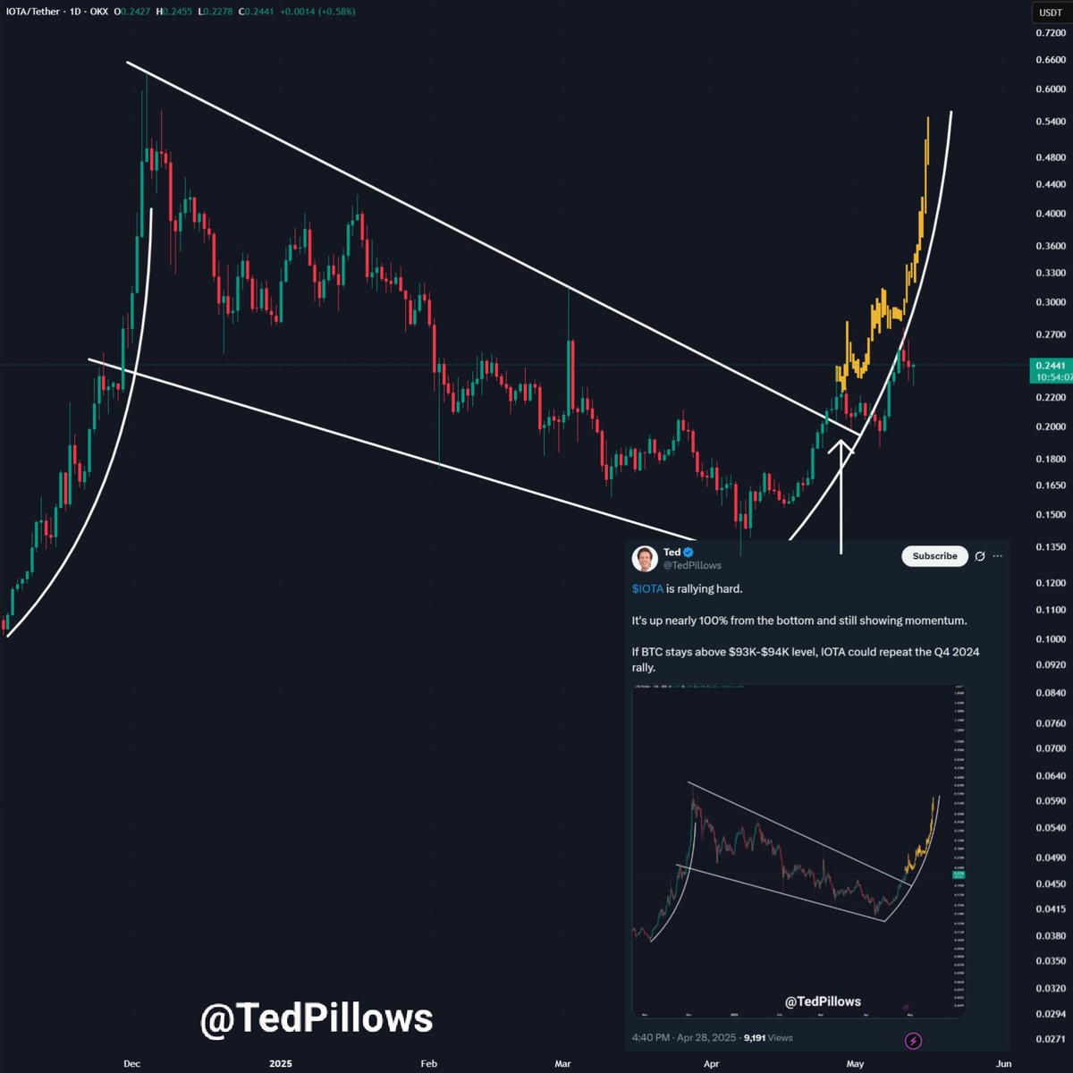 BlockchainBrd's tweet image. $IOTA is moving just like I predicted weeks back.

If BTC stays above $100K for a bit, the real fireworks begin.

Next phase? $IOTA goes vertical! 🚀