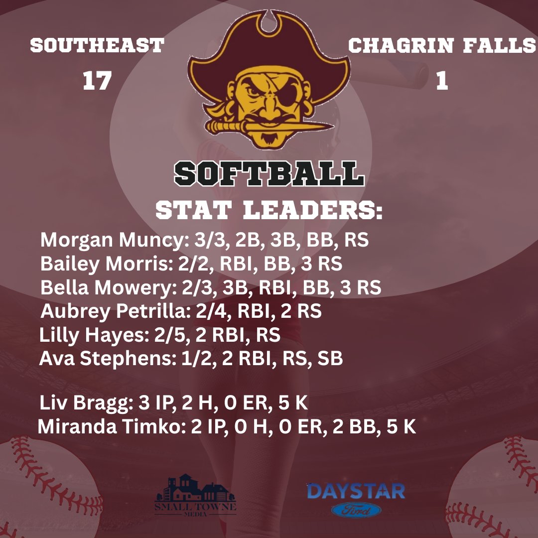 Kevin Sledz - Small Towne Media (@ksledz1975) on Twitter photo Southeast Pirates beat Chagrin Falls 17-1! Morgan Muncy 3/3 w/ a 2B & a 3B. Bailey Morris, Bella Mowery & Aubrey Petrilla w/ 2 hits & an RBI each. Lilly Hayes & Ava Stephens each w/ 2 RBI. Liv Bragg & Miranda Timko w/ 0 ER & 10 K's combined.
<a href="/Southeast_SB/">Southeast Pirates Softball</a> <a href="/SHSPiratesATH/">Southeast High School Athletics</a> Southeast Pirates beat Chagrin Falls 17-1! Morgan Muncy 3/3 w/ a 2B & a 3B. Bailey Morris, Bella Mowery & Aubrey Petrilla w/ 2 hits & an RBI each. Lilly Hayes & Ava Stephens each w/ 2 RBI. Liv Bragg & Miranda Timko w/ 0 ER & 10 K's combined.
<a href="/Southeast_SB/">Southeast Pirates Softball</a> <a href="/SHSPiratesATH/">Southeast High School Athletics</a>