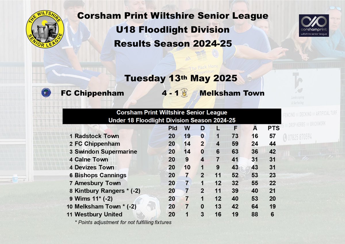 Wiltshire Senior League (@wiltsleague) on Twitter photo Tonight's result in the final game of the season in the U18 Floodlight Division of the <a href="/corshamprint/">Corsham Print</a> WSL saw FC Chippenham secure runners up spot with a 4-1 win over <a href="/MELKSHAMTOWNFC/">Melksham Town FC</a>. Congratulations to FC Chippenham on finishing runners-up. <a href="/swsportsnews/">South West Sports News</a> <a href="/YSswindon/">Your Sport Swindon</a> Tonight's result in the final game of the season in the U18 Floodlight Division of the <a href="/corshamprint/">Corsham Print</a> WSL saw FC Chippenham secure runners up spot with a 4-1 win over <a href="/MELKSHAMTOWNFC/">Melksham Town FC</a>. Congratulations to FC Chippenham on finishing runners-up. <a href="/swsportsnews/">South West Sports News</a> <a href="/YSswindon/">Your Sport Swindon</a>