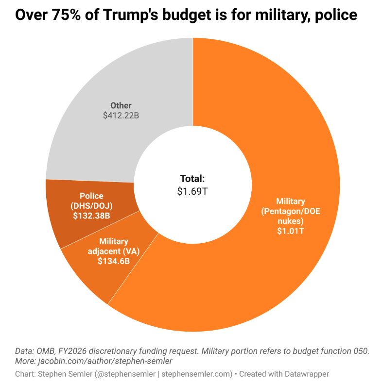 Trump is proposing a $1 trillion military budget.

Roughly half of US defense spending goes to private military contractors, with investigations finding that these companies routinely price-gouge.

Oh, and the Pentagon has failed seven straight audits.

"Fiscal responsibility."