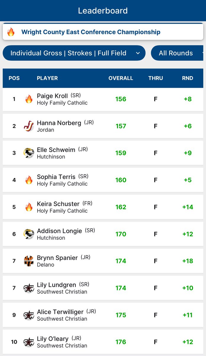 Congratulations to Hanna who won All-Conference for the second year in a row. She finished in second place just one shot behind the medalist after shooting a personal best of 77!