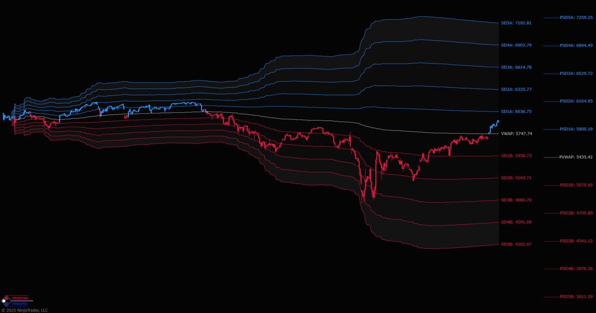 Trinitas3000's tweet photo. Year at a glance with #YearlyVWAP &amp; prior year closing #VWAP &amp; StdDev bands on $ES &amp; $NQ.

Available in our #Orderflow package &amp; standalone.

https://t.co/Bye3fXZupE

Take advantage of our 15-day free trial &amp; unlock a world of incredible features that you won't find elsewhere. https://t.co/t1jZCi5eJP