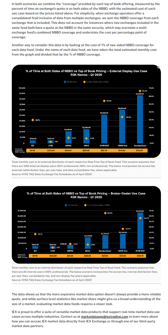 Market data--what does it actually cost to get a reliable quote? We broke down the cost per 1% of NBBO quote coverage and IEX comes out near the top for value: iex.io/article/what-r…