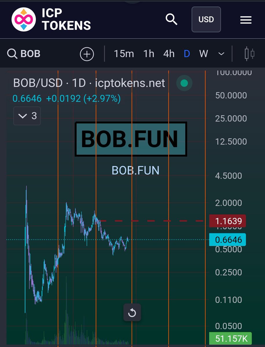 Many will sell far too early while it continues to make higher highs🟩, and they’ll regret it 

$BOB ICP DeFi