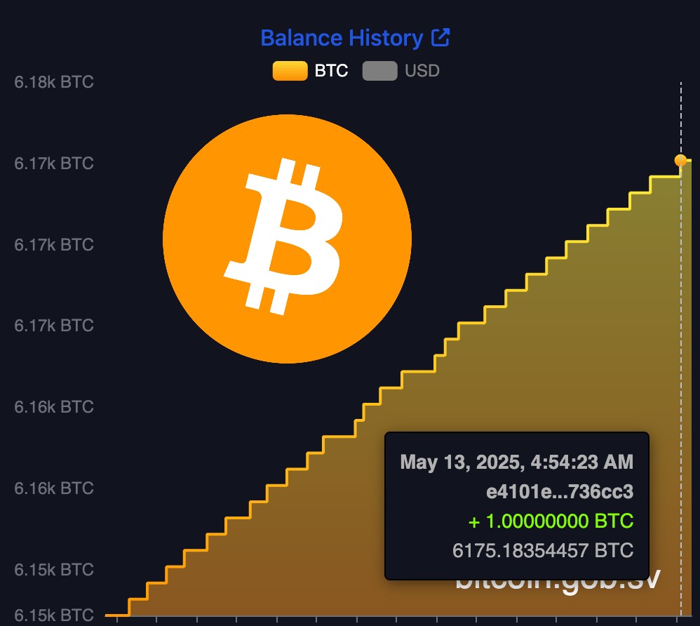 NEW: 🇸🇻 El Salvador bought more #bitcoin today to add to their strategic reserve.