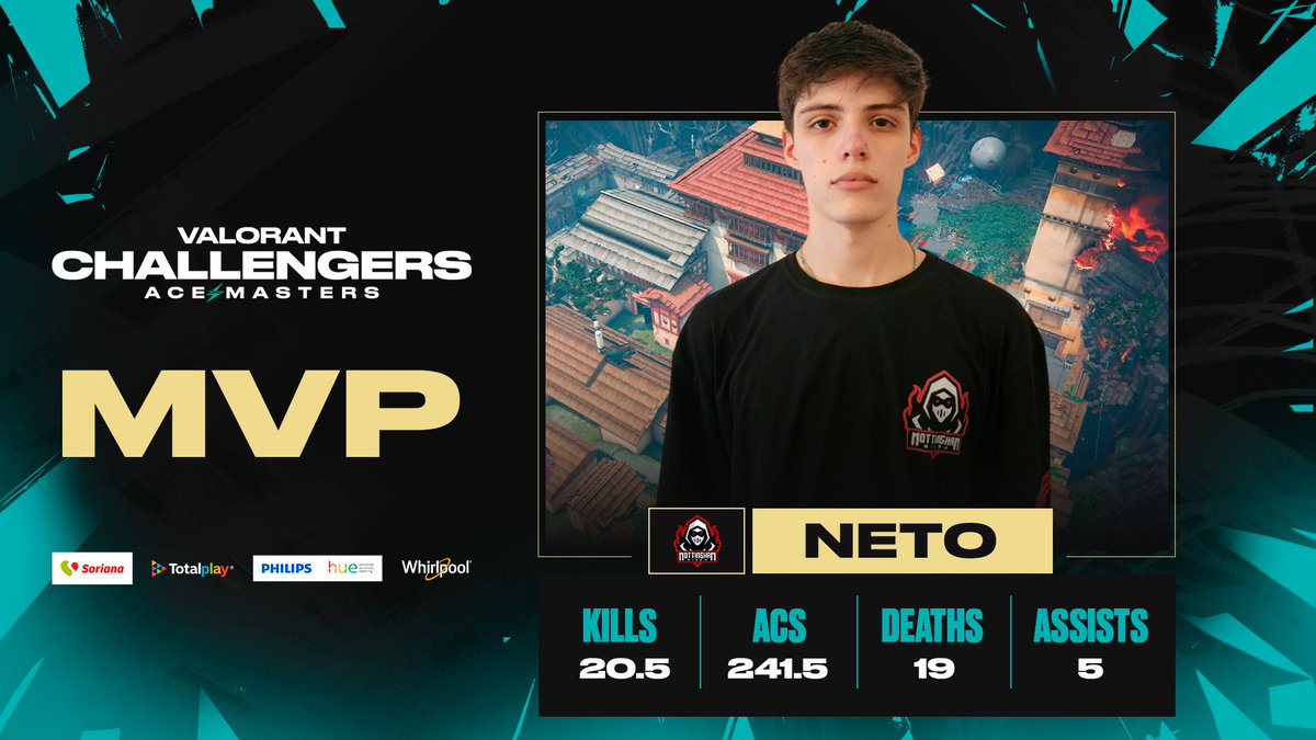 VALORANT Challengers LATAM (@vcl_latam) on Twitter photo 🏅 ¡La estampida de un solo hombre! <a href="/NetooFPS/">FVN Netoro 𓆰𓆪</a> se posiciona com el jugador mas valioso de la serie para <a href="/NottinghamVLR/">Nottingham Miedo</a>.
<a href="/WhirlpoolMX/">Whirlpool México</a> | #PhilipsHue | #SorianaGG | <a href="/totalplaymx/">Totalplay</a> 🏅 ¡La estampida de un solo hombre! <a href="/NetooFPS/">FVN Netoro 𓆰𓆪</a> se posiciona com el jugador mas valioso de la serie para <a href="/NottinghamVLR/">Nottingham Miedo</a>.
<a href="/WhirlpoolMX/">Whirlpool México</a> | #PhilipsHue | #SorianaGG | <a href="/totalplaymx/">Totalplay</a>