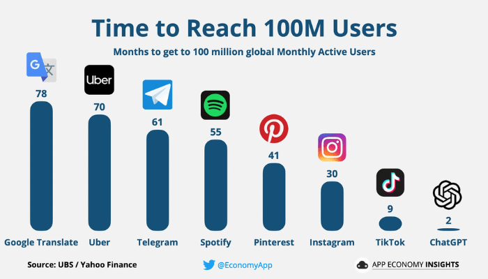 Technology moves exponentially. 

Companies are scaling BOTH their value, and their users at an accelerating pace.  

The fastest apps to 100 Million monthly active users is also accelerating over time. 

It only took <a href="/OpenAI/">OpenAI</a> 2 months to reach 100 Million MAUs... Let that sink