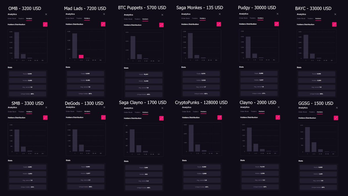Jump 🔔 (@jumpstre3t) on Twitter photo Tons of OG projects with very impressive unique holder stats here
While having the most unique holders by percentage, <a href="/sagamonkes/">saga monkes</a> is violently mis-priced against similar assets
It won’t stay this way forever, plan accordingly Tons of OG projects with very impressive unique holder stats here
While having the most unique holders by percentage, <a href="/sagamonkes/">saga monkes</a> is violently mis-priced against similar assets
It won’t stay this way forever, plan accordingly