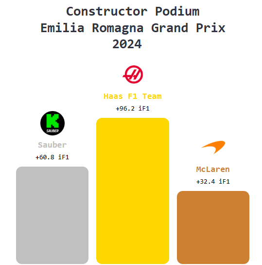 Made a little constructor podium viz too, ill start posting more of these after races (or whenever the api is updated)