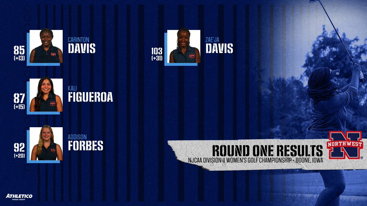 With the first round in the 📚, here’s how the Lady Rangers fared on the opening day of the NJCAA Division II Women’s Golf Championship ⤵️

Northwest is 14th out of 15 teams at +79.

#ALLN