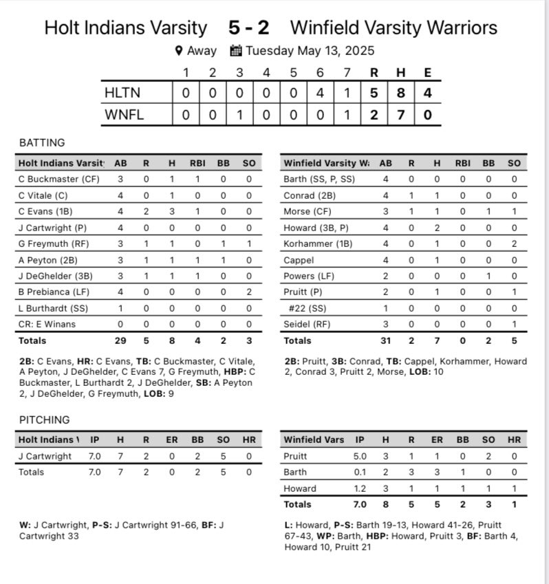 FINAL: Holt 5 Winfield 2

Indians back in the win column today behind a complete game from Cartwright!

C. Evans 3-4 at the plate with a HR 

Holt back at it against Liberty on Thursday for last home game 

#WeAreHolt
