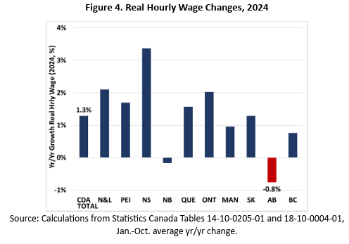 JimboStanford's tweet photo. Another sad dimension to Alberta's "new advantage": the weakest real wage performance of any province, in 2024 and for the last decade. See our full @futurework_cda report on Alberta's Wage Disadvantage at https://t.co/bfEO15uj0o. #abpoli @ABFedLabour https://t.co/GSol8iiA71