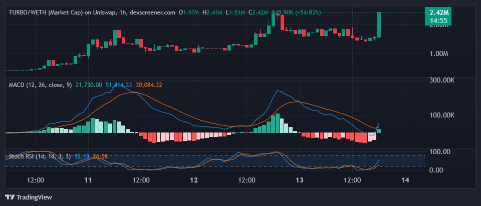 🚀 $TURBO JUST WENT FULL BOOST MODE 💥

Massive breakout on the 1H chart!
✅ +54% candle explosion
✅ MACD bullish crossover confirmed
✅ Stoch RSI just launched from oversold 🚀
This is not a drill. Based Turbo is ALIVE.
Strap in — we might be racing to new highs 🏁
#BasedTurbo
