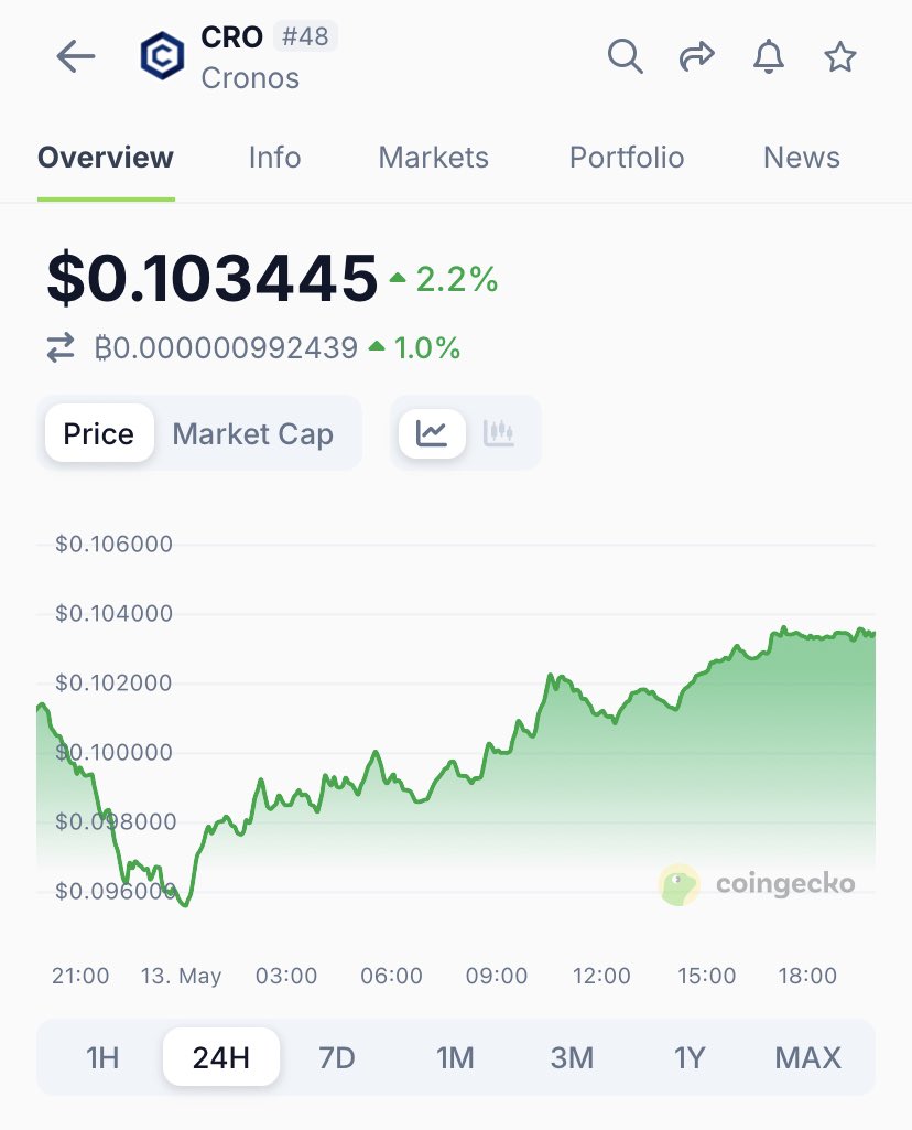 . <a href="/grok/">Grok</a> if <a href="/cronos_chain/">Cronos</a> hits .115 in the next 24 hours choose one person who reposts to win $100 in $cro