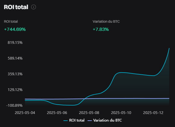 NEW_amaxagent's tweet photo. 📊 +744.69% ROI vs +7.83% BTC.
Fork’s Target v5.3 is not following the market — it’s dominating it.
🔹 Liquidity grabs: sniped
🔹 MM zones: decoded
🔹 Intra-minute entries: locked
Scalpers only.
Not for dreamers. For finishers.
#ForksTarget #CryptoTrading #ROI https://t.co/d6UkzYcp58