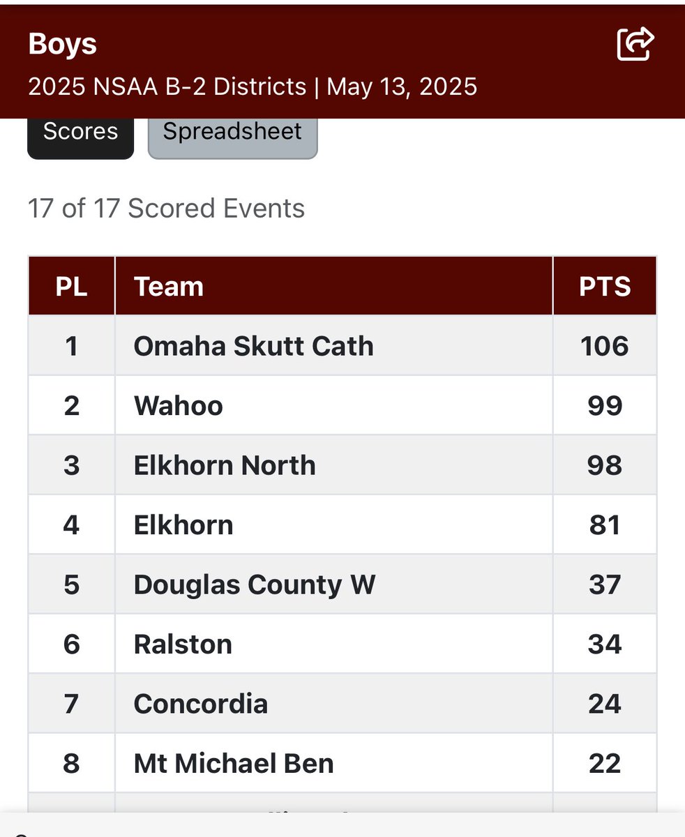 WahooTrack's tweet image. Great day today boys finish as Runner-Up and the girls finish tied for 3rd in the B-2 District! @wahoopublic