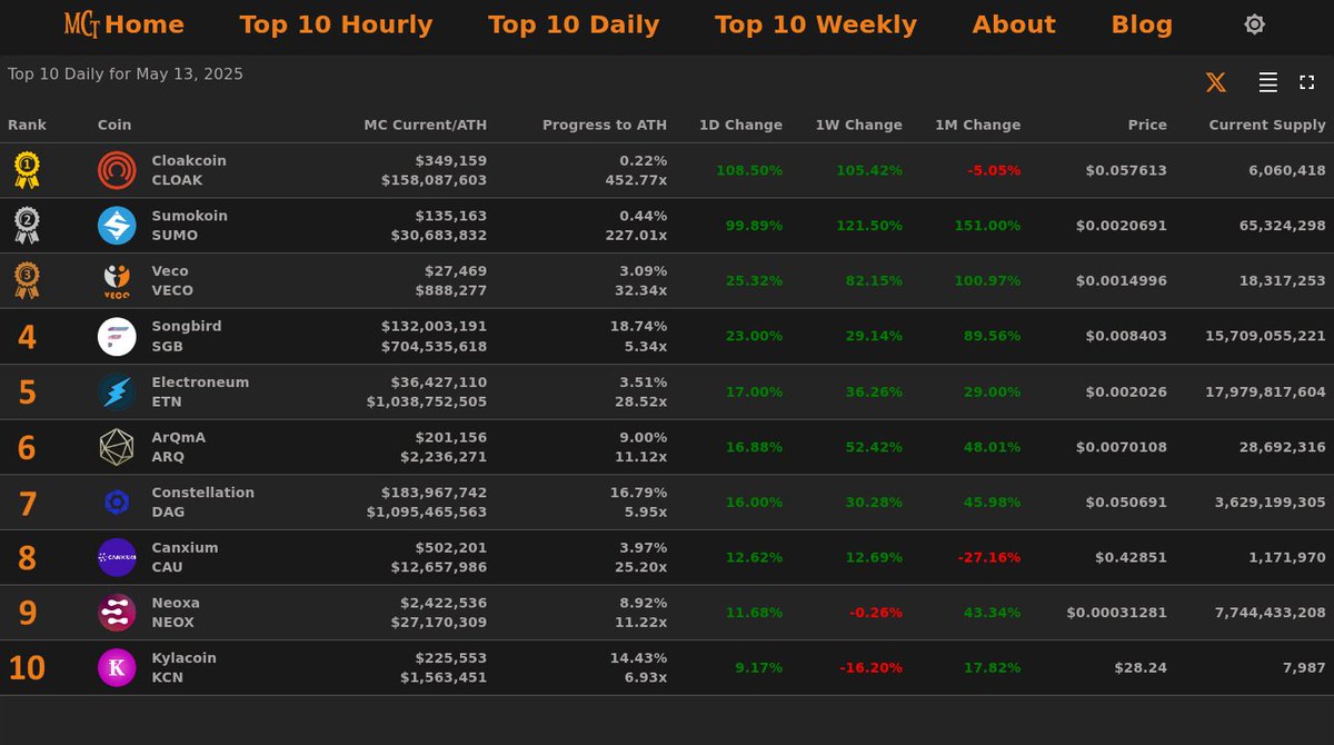 🔥 Top 10 Daily Gainers - May 13, 2025

🥇 $CLOAK <a href="/CloakCoin/">CloakCoin - Pay with $CLOAK, not your Privacy</a>
🥈 $SUMO <a href="/sumokoin/">Sumokoin</a>
🥉 $VECO <a href="/veco_coin/">veco_coin</a>
4⃣ $SGB <a href="/FlareNetworks/">Flare ☀️</a>
5⃣ $ETN <a href="/electroneum/">electroneum 2.0</a>
6⃣ $ARQ <a href="/ArQmA_Network/">ArQmA Network</a>
7⃣ $DAG  8⃣ $CAU  9⃣ $NEOX  🔟 $KCN

⚡️marketcaptracker.com⚡️