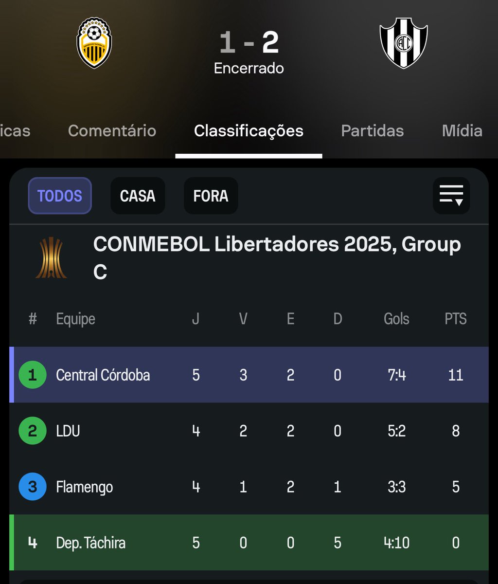 Central Córdoba venceu na Venezuela.
Situação do Flamengo:
1) precisa vencer a LDU, de preferência por dois ou mais gols.
2) se conseguir, basta derrotar o Táchira por qualquer placar.
3) caso derrote o time de Quito por um gol, precisará vencer o time venezuelano na última