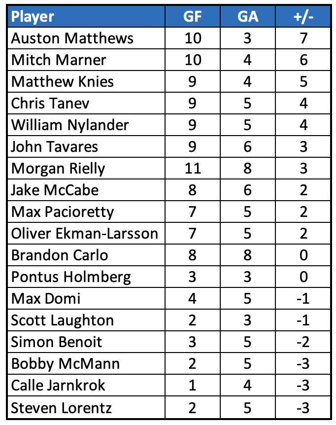 Here's what the 5v5 scoring looks like when each player has been on the ice through 10 playoff games.