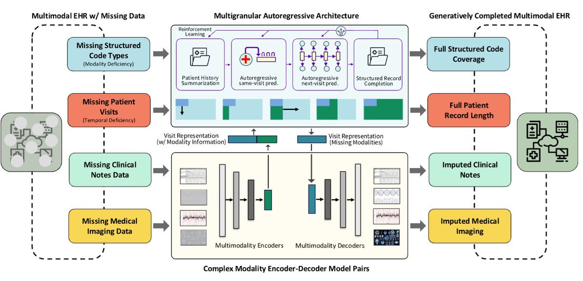 DailyHealthcareAI (@aipulserx) on Twitter photo What if we could enrich incomplete electronic health records to improve healthcare AI applications?<a href="/Patterns_CP/">Patterns, a Cell Press journal</a> <a href="/UofIllinois/">University of Illinois</a>
"MediSim: Multi-granular simulation for enriching
longitudinal, multi-modal electronic health records"
• MediSim is a multi-modal generative framework What if we could enrich incomplete electronic health records to improve healthcare AI applications?<a href="/Patterns_CP/">Patterns, a Cell Press journal</a> <a href="/UofIllinois/">University of Illinois</a>
"MediSim: Multi-granular simulation for enriching
longitudinal, multi-modal electronic health records"
• MediSim is a multi-modal generative framework