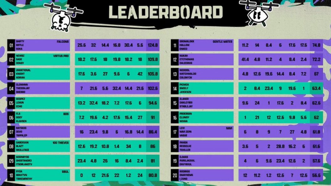 WHEEEEW WEEE. Every Warzone event lately feels like it gets better and better and <a href="/WzTotalFrenzy/">Call of Duty: Warzone Total Frenzy</a> is no exception.

<a href="/GrandmasterGojj/">GOJJ 🎙</a> &amp; I had a ton of fun watching these groups battle it out.

Falcons are looking like they’ve fixed A LOT of their issues 👀
