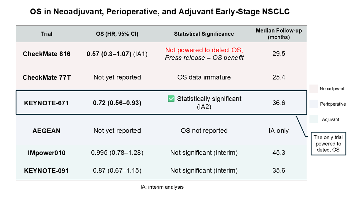 mihaela_aldea's tweet photo. 6/X #TumorBoardTuesday
📢 OS update in early-stage #NSCLC trials:
✅ #KEYNOTE671 now shows significant OS benefit at IA2
📉 HR 0.72 (95% CI: 0.56–0.93), p=0.0052
📈 3-year OS: 71% (pembro) vs 64% (placebo)
🧾 See OS data across neoadj, periop, and adjuvant trials 👇
#LCSM #OncTwitter