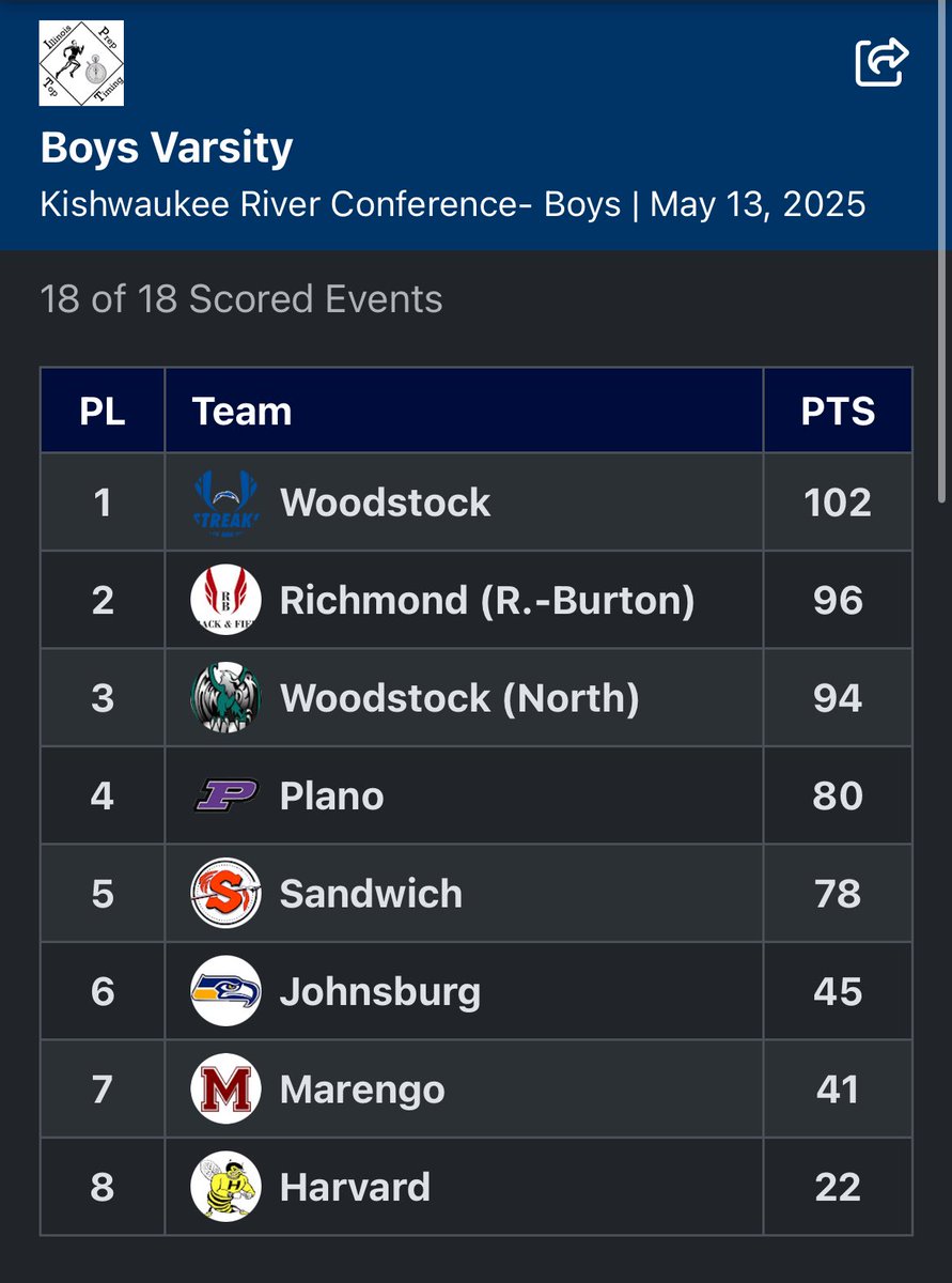 Alex Kantecki (@akantecki) on Twitter photo .<a href="/LetsGoStreaks/">LetsGoStreaks 🤟💙⚡️</a> wins the Kishwaukee River Conference Boys Track and Field Meet. The Blue Streaks won both varsity and JV meets. .<a href="/LetsGoStreaks/">LetsGoStreaks 🤟💙⚡️</a> wins the Kishwaukee River Conference Boys Track and Field Meet. The Blue Streaks won both varsity and JV meets.