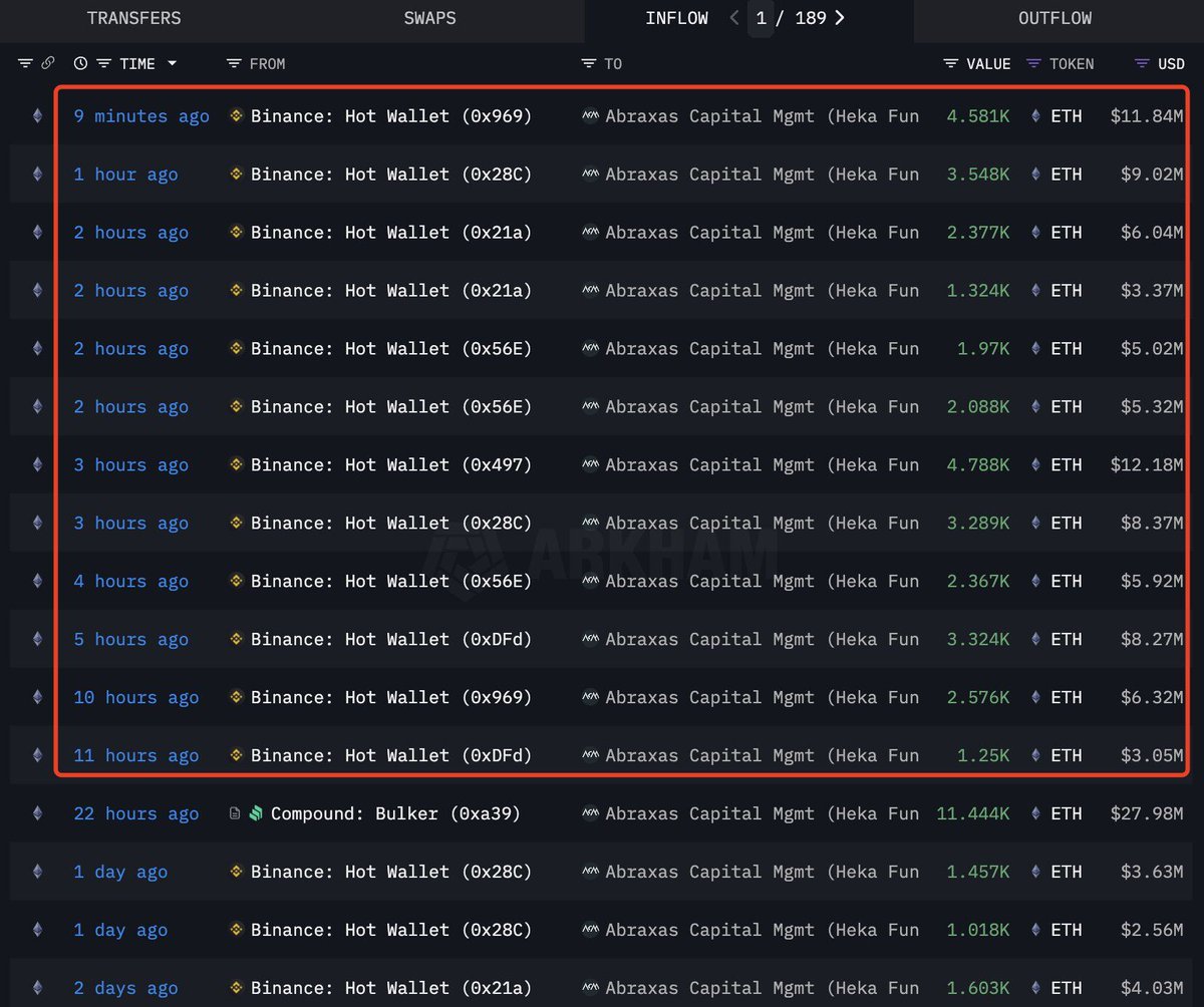 🚨 BREAKING: "Abraxas Capital di Londra acquista 33.482 ETH per un totale di 477,6 milioni di dollari in soli 6 giorni!"
